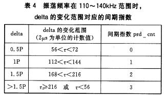 一种采用曼码调制的非接触IC卡读写程序编制