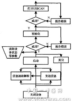 上位机PC与USB-CAN通信主要流程