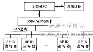 应用CAN总线连接PC与RFID读写器的系统结构