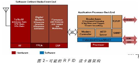 基于FPGA的无线射频读卡器开发与设计