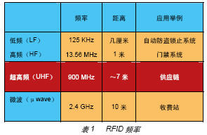 基于FPGA的无线射频读卡器开发与设计