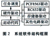 基于MF RC632的专用读卡器软件系统框图