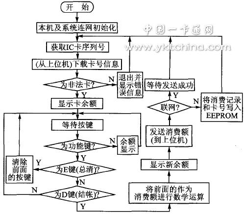 消费终端机程序监控流程