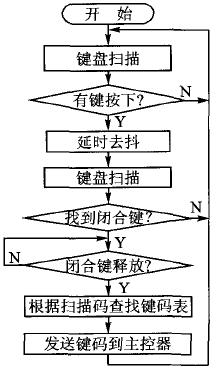 键盘扫描流程