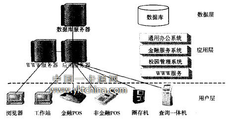 校园一卡通体系结构 