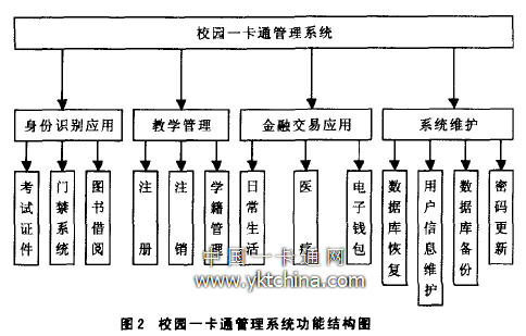 校园一卡通管理系统功能结构图