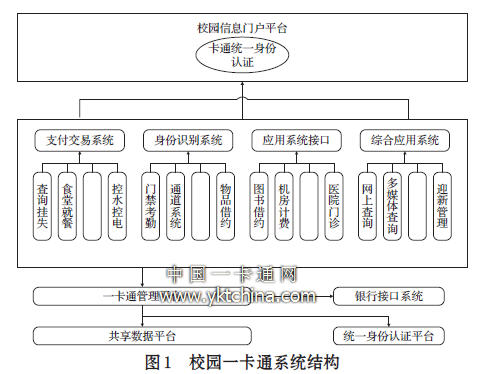 校园一卡通系统结构