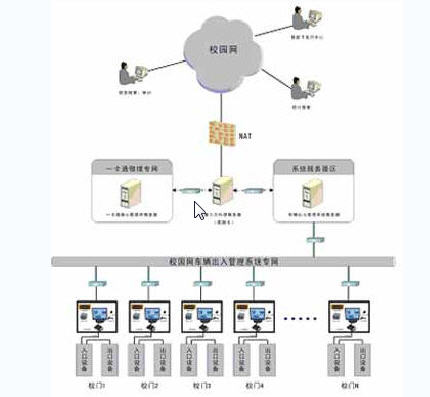 网络及硬件环境设计 系统拓扑图