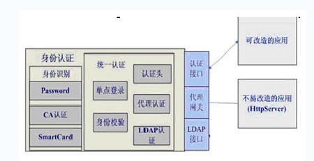 身份认证平台的认证识别示意 