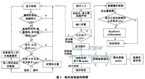 程序流程结构框图