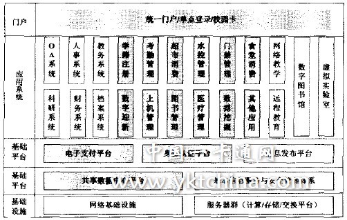 图1 校园一卡通系统基本框架