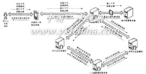 图2 圈存转帐业务流程