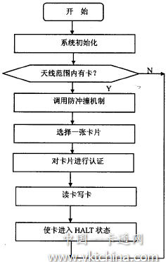 读卡程序框图