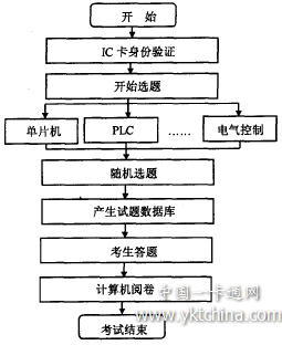 计算机智能考试程序框图