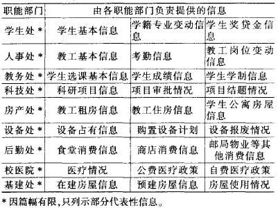 基于一卡通平台的高校财务信息管理流程重组