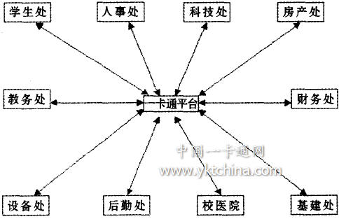 基于一卡通平台的高校财务信息管理流程重组