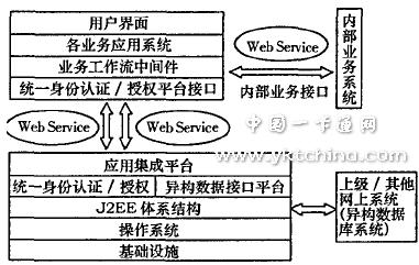 基于一卡通的数字化校园资源整合研究与实现