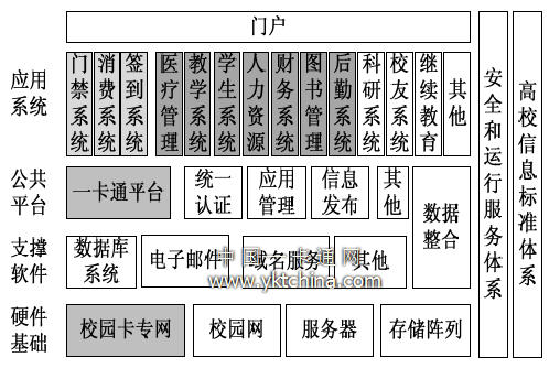 集成一卡通的清华大学数字校园架构图 