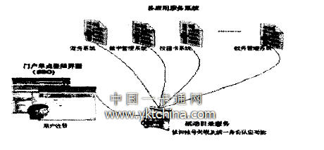 统一身份认证平台示意图