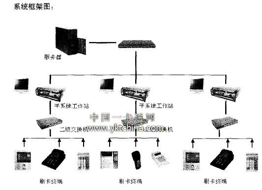 IPC-2402在校园一卡通系统框架图