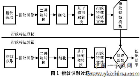 指纹识别过程