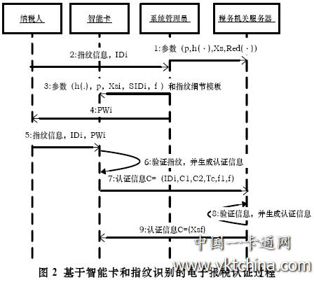 基于智能卡和指纹识别的电子报税认证过程