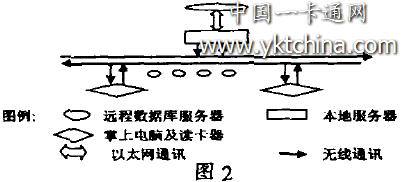 射频IC卡管理货场系统硬件结构