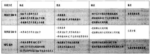 IC卡应用驻留手机的三种形式 