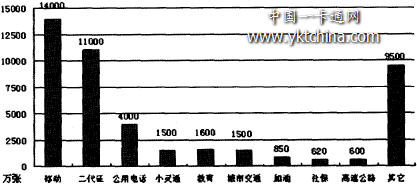 2005年我国lC卡应用领域分布 