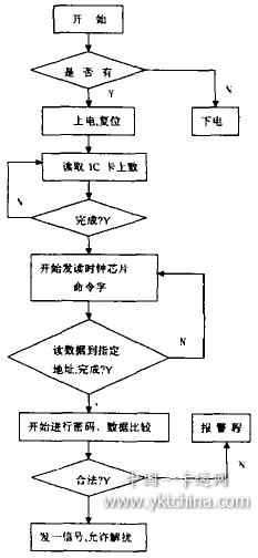 IC卡在有线电视收费系统中的应用