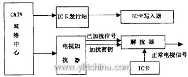 加解扰系统及收费管理系统