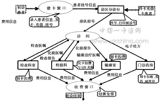 门诊“一卡通”流程示意图