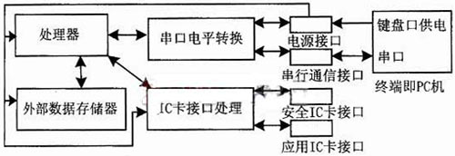 IC卡读写器简单框图 