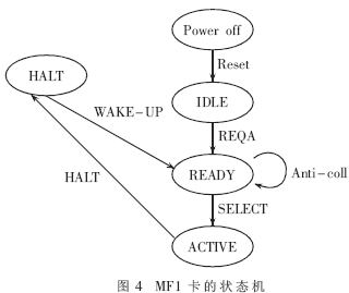 读卡子系统软件设计