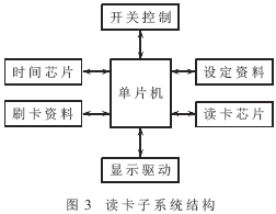 读卡子系统结构设计