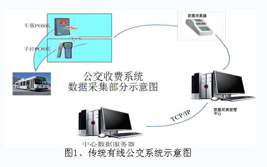 传统有线公交系统示意图