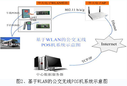 基于WLAN的公交无线POS机系统示意图