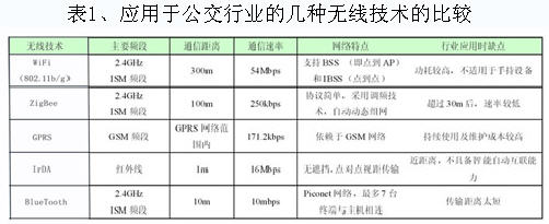 应用于公交行业的几种无限技术的比较