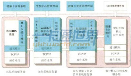 银医一卡通系统总体逻辑结构图