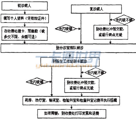 医院信息系统端门诊流程示意图