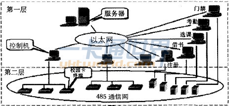 “校园一卡通”系统的网络架构