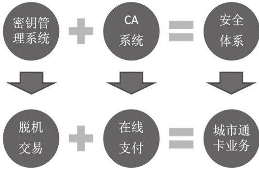 城市通卡安全体系