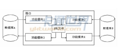 数据库互联