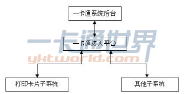 打印卡片子系统结构