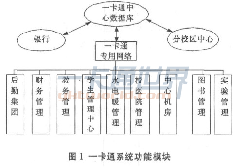 一卡通系统功能模块