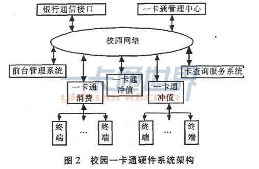 校园一卡通硬件系统架构