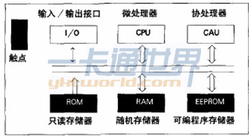 CPU卡卡内结构