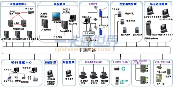 一卡通系统网络架构图