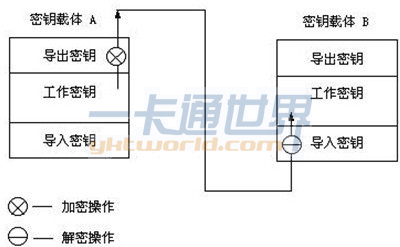 密钥管理系统—密钥传输