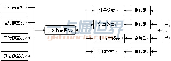 居民健康卡系统架构